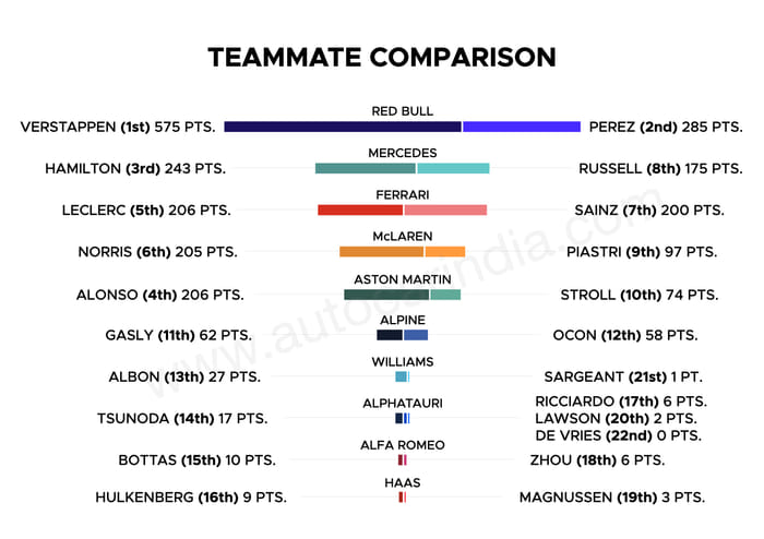 F1 2023: The season in numbers